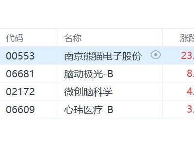 港股異動丨腦機接口股大漲，南京熊貓電子股份飆升超23%