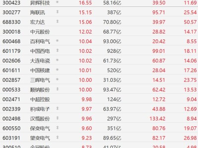 A股異動丨政府工作報告提“加快智能電網建設”，相關概念股走強，中國西電等多股漲停