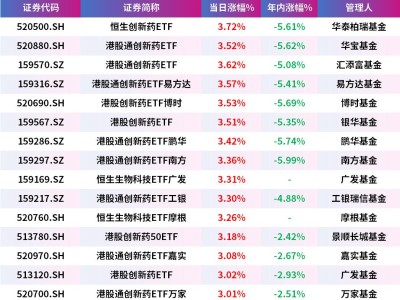 創新藥板塊利好頻頻，恒生創新藥ETF、港股通創新藥ETF、港股創新藥50ETF漲超3%