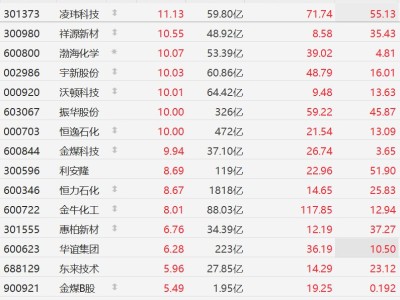 A股化工股強勢，渤?；瘜W、恒逸石化等多股漲停