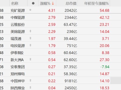 A股異動丨部分煤炭股上漲，兗礦能源漲超4%，大摩稱亞洲或轉向煤炭以應對LNG供應風險