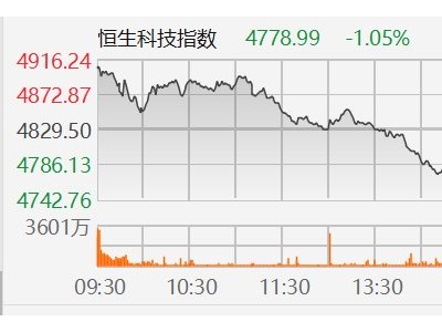 恒指轉跌，恒生科技指數跌超1%