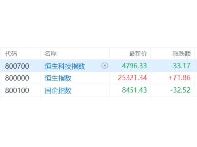 港股收評(píng)：恒指漲0.28%！半導(dǎo)體、腦機(jī)接口活躍，黃金股低迷