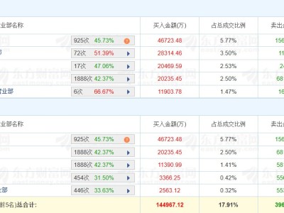 龍虎榜丨巖山科技漲停，深股通凈買入3.11億元，二機(jī)構(gòu)凈買入1.9億元