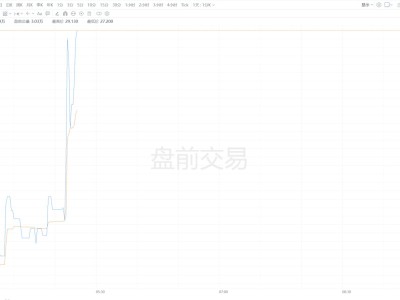 美股異動｜嗶哩嗶哩盤前漲超5% Q4凈利同比大增478%