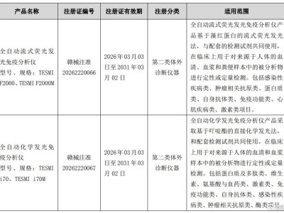 透景生命(300642.SZ)：子公司取得醫療器械注冊證