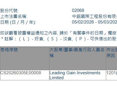 中鋁國際(02068.HK)遭Leading Gain Investments Limited減持300萬股