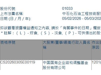 中石化油服(01033.HK)遭中國國有企業結構調整基金減持3.75億股
