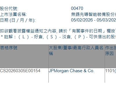 先導智能(00470.HK)獲摩根大通增持74.06萬股