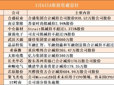 3月6日A股投資避雷針︱晶品特裝：股東軍融匯智、軍融創鑫和軍融創富擬合計減持不超過226.98萬股