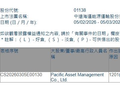 中遠海能(01138.HK)遭Pacific Asset Management減持995萬股