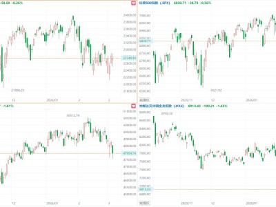 美股三大指數集體收跌，道指跌逾780點，中概指數跌1.43%