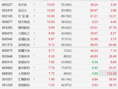 A股化工股集體走強，赤天化、金正大、紅寶麗、六國化工等多股漲停