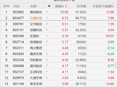 A股畜牧業板塊集體走強，湘佳股份漲停，巨星農牧漲超6%