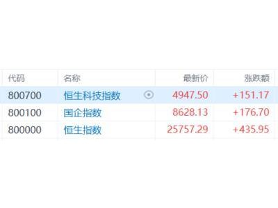 港股收評：恒生科技勁升3.15%！創新藥走強，有色金屬股低迷