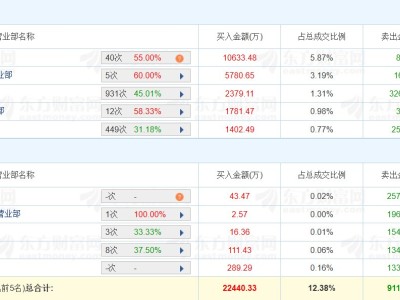 龍虎榜丨合力泰跌8.16%，溫州幫凈賣出2.57億元