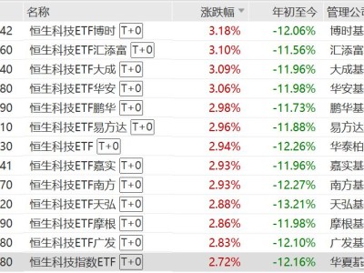 恒生科技ETF漲超3%，年內超446億元資金凈流入恒生科技ETF