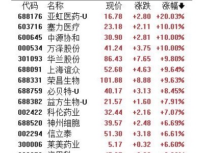 政策定調支柱產業！海外BD交易爆單，創新藥板塊飆漲