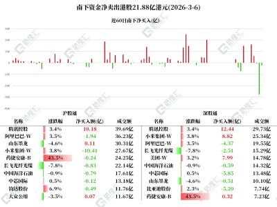 圖解丨南下資金連續(xù)第二日凈賣(mài)出港股，逆勢(shì)加倉(cāng)騰訊