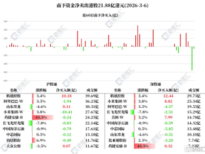 資金動(dòng)向 | 北水爆買(mǎi)騰訊超22億港元，連續(xù)2日凈賣(mài)出！