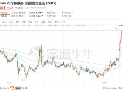 布倫特原油站上90美元關(guān)口，為2024年4月以來首次