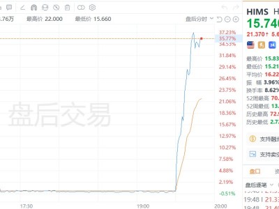 美股異動(dòng)｜Hims & Hers Health盤(pán)后暴漲超35%，諾和諾德計(jì)劃在Hims的平臺(tái)上銷(xiāo)售其減肥藥