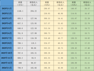 三大豬企2月生豬銷量環比均下降，銷售收入環比、同比均下降