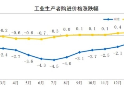 中國2月工業(yè)生產(chǎn)者購進(jìn)價(jià)格同比-0.7%,環(huán)比+0.7%