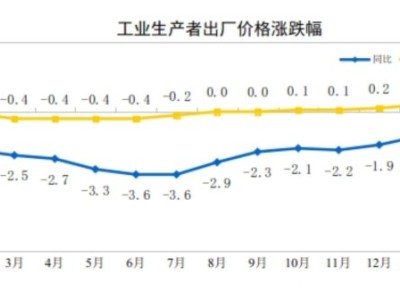 中國2月PPI同比降幅收窄至0.9% 環(huán)比繼續(xù)上漲0.4%
