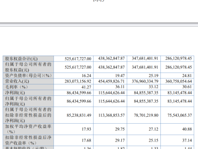 河北彩客科技沖刺北交所IPO:業(yè)績(jī)?cè)鲩L(zhǎng)背后關(guān)聯(lián)采購(gòu)引關(guān)注