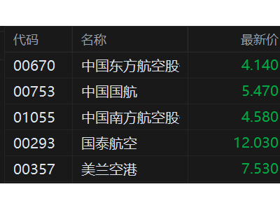 港股異動(dòng)丨航空股繼續(xù)大跌 東航一度跌13% 中東局勢(shì)升級(jí)致油價(jià)暴漲 成本上升