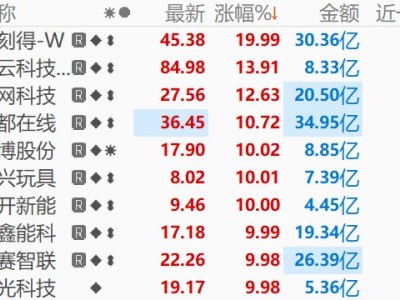 算力租賃概念持續活躍 鴻博股份漲停