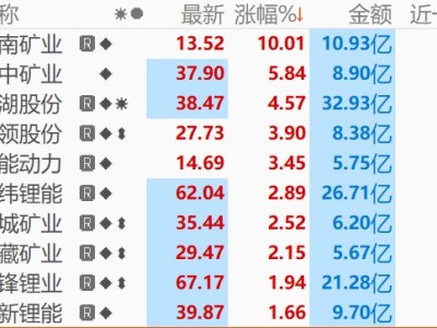 鋰礦概念震蕩回升 海南礦業漲停