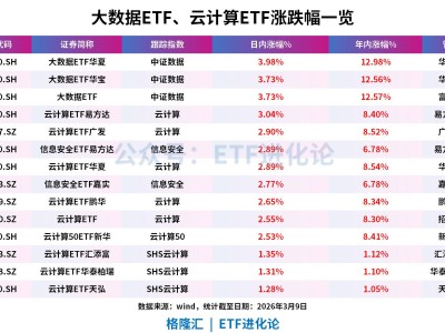 OpenClaw爆熱,AI界卷起“養(yǎng)龍蝦”風(fēng)暴,大數(shù)據(jù)ETF華夏、大數(shù)據(jù)ETF華寶、大數(shù)據(jù)ETF、云計算ETF易方達(dá)漲超3%