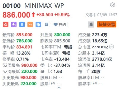 港股異動|MiniMax漲近10%,大摩指其商業化勢頭遠超預期