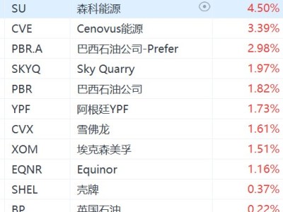 國際油價飆升,刺激美股市場油氣股盤前普漲