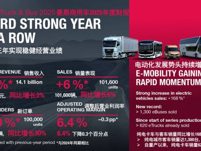 曼恩商用車2025年電動化提速 傳統內燃機領域亦推新品