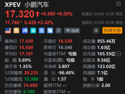 美股異動丨受H股大漲5.6%帶動，小鵬汽車盤前漲2.5%，G6超級增程上市
