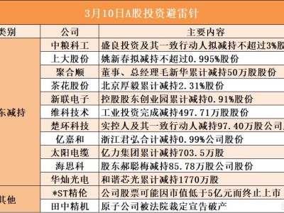 3月10日A股投資避雷針︱*ST精倫:公司股票可能因市值低于5億元而終止上市