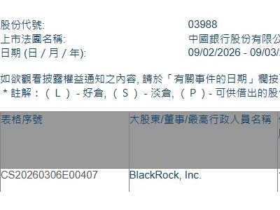 中國銀行(03988.HK)遭貝萊德減持4460.9萬股