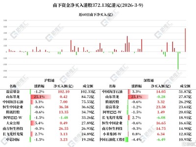 資金動向 | 創(chuàng)紀錄!北水爆買港股372億港元,加倉中海油超21億港元
