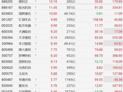 A股CPO概念股集體走強，天孚通信漲超9%，劍橋科技漲超6%