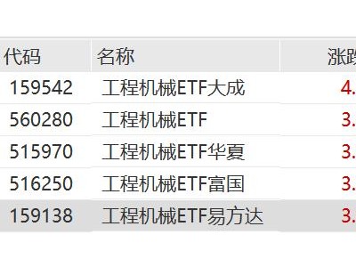 2月挖掘機出口同比增長37.2%，工程機械ETF大成漲超4%，工程機械ETF、工程機械ETF華夏、工程機械ETF富國、工程機械ETF易方達漲超3%