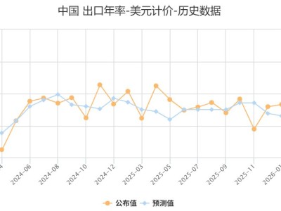 以美元計，中國1-2月出口同比21.8%，進口同比19.8%，均大超預期