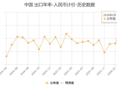以人民幣計(jì)，中國1-2月出口同比19.2%，進(jìn)口同比17.1%