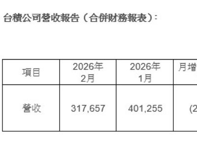 臺積電：2月營收3176.6億元新臺幣，同比增22.2%，創歷年同期新高