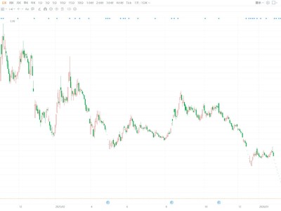 A股異動丨*ST精倫跌停 公司股票可能因市值低于5億元而終止上市