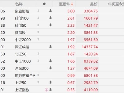 創業板指漲超3%，深證成指漲近2%