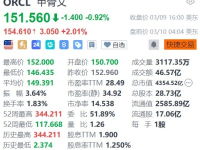 美股異動丨甲骨文盤前漲2% 即將發(fā)布財報