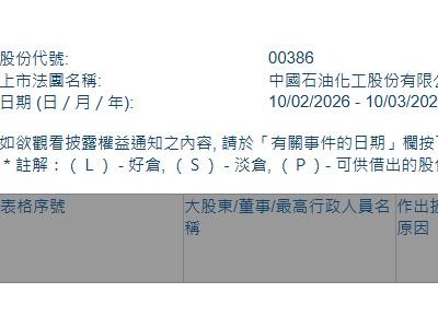中國石油化工股份(00386.HK)獲摩根大通增持1478.68萬股